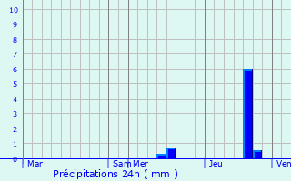 Graphique des précipitations prvues pour La Rochefoucauld