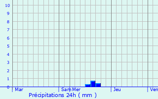 Graphique des précipitations prvues pour Saint-Pierre-Saint-Jean