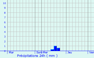 Graphique des précipitations prvues pour Saint-Germain-de-Calberte