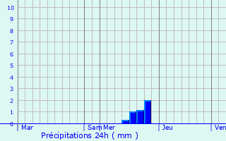 Graphique des précipitations prvues pour Payssous