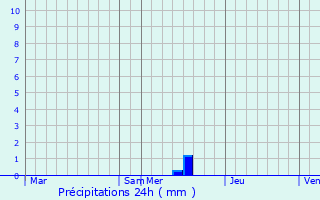 Graphique des précipitations prvues pour Sainte-Foy