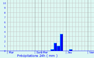 Graphique des précipitations prvues pour Sentenac-de-Srou