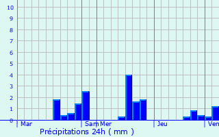 Graphique des précipitations prvues pour Le Heaulme