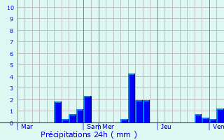 Graphique des précipitations prvues pour Cormeilles-en-Vexin