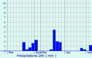 Graphique des précipitations prvues pour Commeny