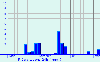 Graphique des précipitations prvues pour Saint-Gervais