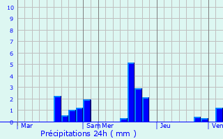 Graphique des précipitations prvues pour Mzires-sur-Seine