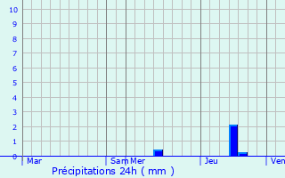 Graphique des précipitations prvues pour Saint-Lon-sur-l