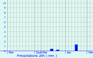 Graphique des précipitations prvues pour Allemans-du-Dropt