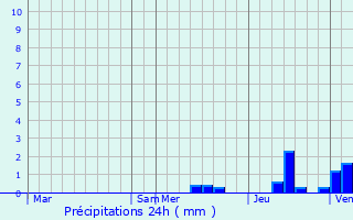 Graphique des précipitations prvues pour Firbeix