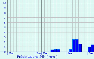 Graphique des précipitations prvues pour Montmoreau-Saint-Cybard