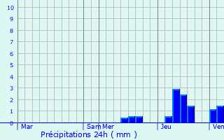 Graphique des précipitations prvues pour Deviat