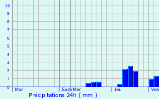 Graphique des précipitations prvues pour Gardes-le-Pontaroux