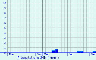 Graphique des précipitations prvues pour Panjas