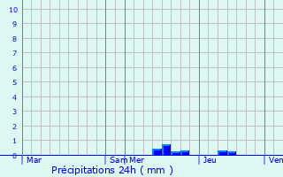 Graphique des précipitations prvues pour Menville