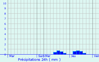 Graphique des précipitations prvues pour Cabanac-Sguenville