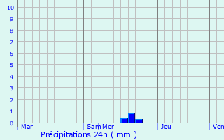 Graphique des précipitations prvues pour Ucel