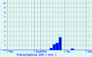 Graphique des précipitations prvues pour His
