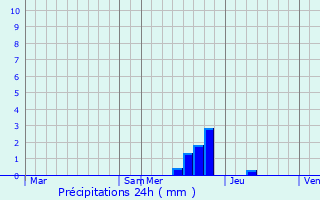Graphique des précipitations prvues pour Betchat