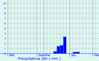 Graphique des précipitations prvues pour Barjac