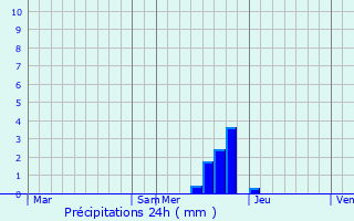 Graphique des précipitations prvues pour Artigat