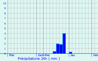 Graphique des précipitations prvues pour Montgut-Plantaurel