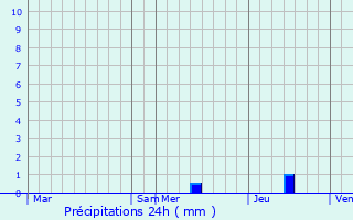 Graphique des précipitations prvues pour Saint-Amans-du-Pech