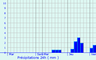 Graphique des précipitations prvues pour Salles-Lavalette