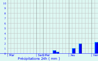 Graphique des précipitations prvues pour Salagnac
