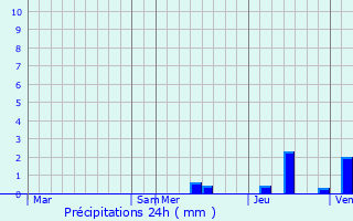 Graphique des précipitations prvues pour Angoisse