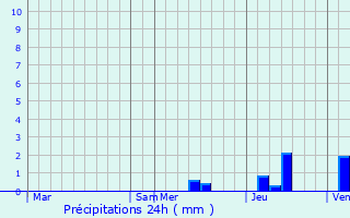 Graphique des précipitations prvues pour Preyssac-d