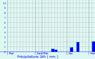 Graphique des précipitations prvues pour Gnis