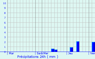 Graphique des précipitations prvues pour Anlhiac