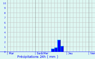 Graphique des précipitations prvues pour Mondilhan