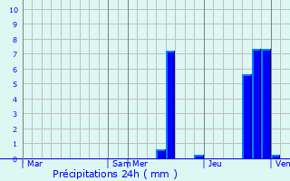 Graphique des précipitations prvues pour Chalvignac