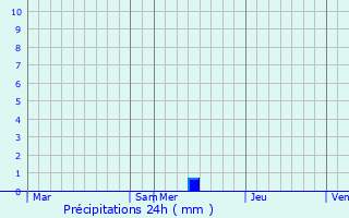 Graphique des précipitations prvues pour Saint-Aubin-de-Mdoc