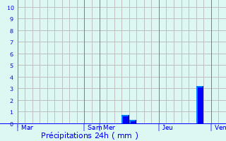 Graphique des précipitations prvues pour Le Mesnil-Raume