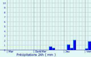 Graphique des précipitations prvues pour Saint-Pantaly-d