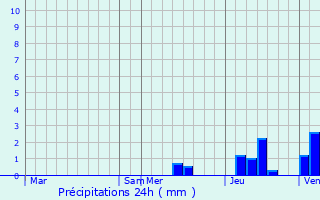 Graphique des précipitations prvues pour Antonne-et-Trigonant