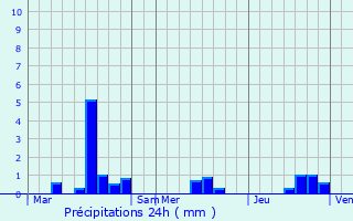 Graphique des précipitations prvues pour Aucey-la-Plaine