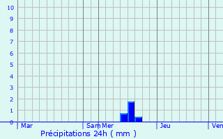 Graphique des précipitations prvues pour Nomdieu
