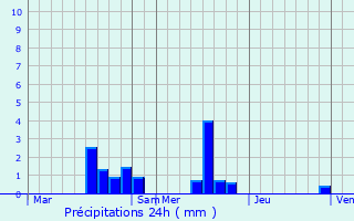 Graphique des précipitations prvues pour Ambenay