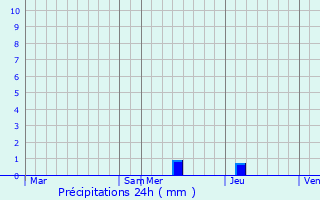 Graphique des précipitations prvues pour Saint-Andr-de-Cubzac