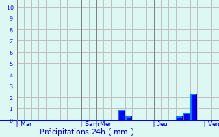 Graphique des précipitations prvues pour Blis-et-Born