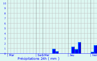 Graphique des précipitations prvues pour Limeyrat