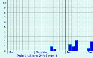 Graphique des précipitations prvues pour Blis-et-Born