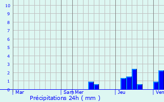 Graphique des précipitations prvues pour Marsac-sur-l