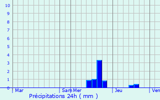 Graphique des précipitations prvues pour Mons