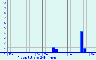 Graphique des précipitations prvues pour Givrezac