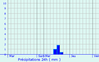 Graphique des précipitations prvues pour Caudecoste